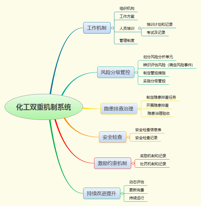 双重机制